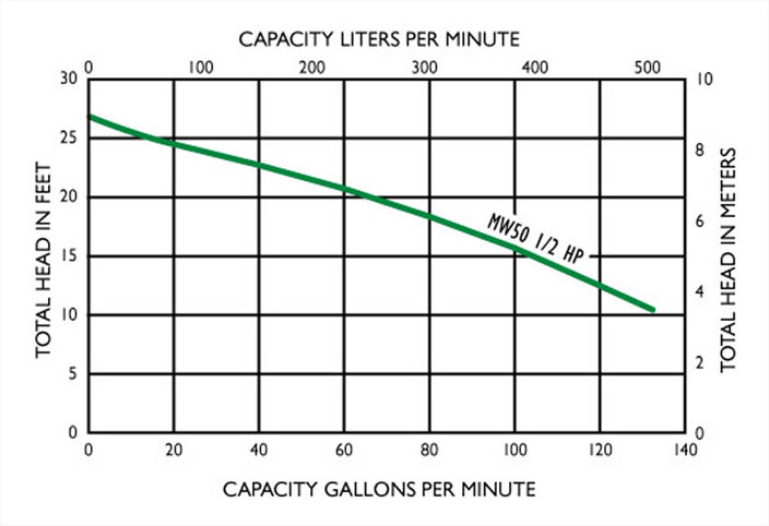 MW50-11P