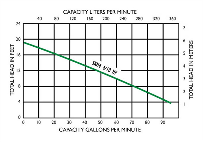SRM4 Flow Curve